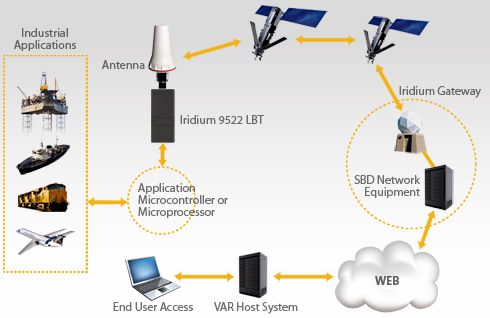 iridium sbd 9602